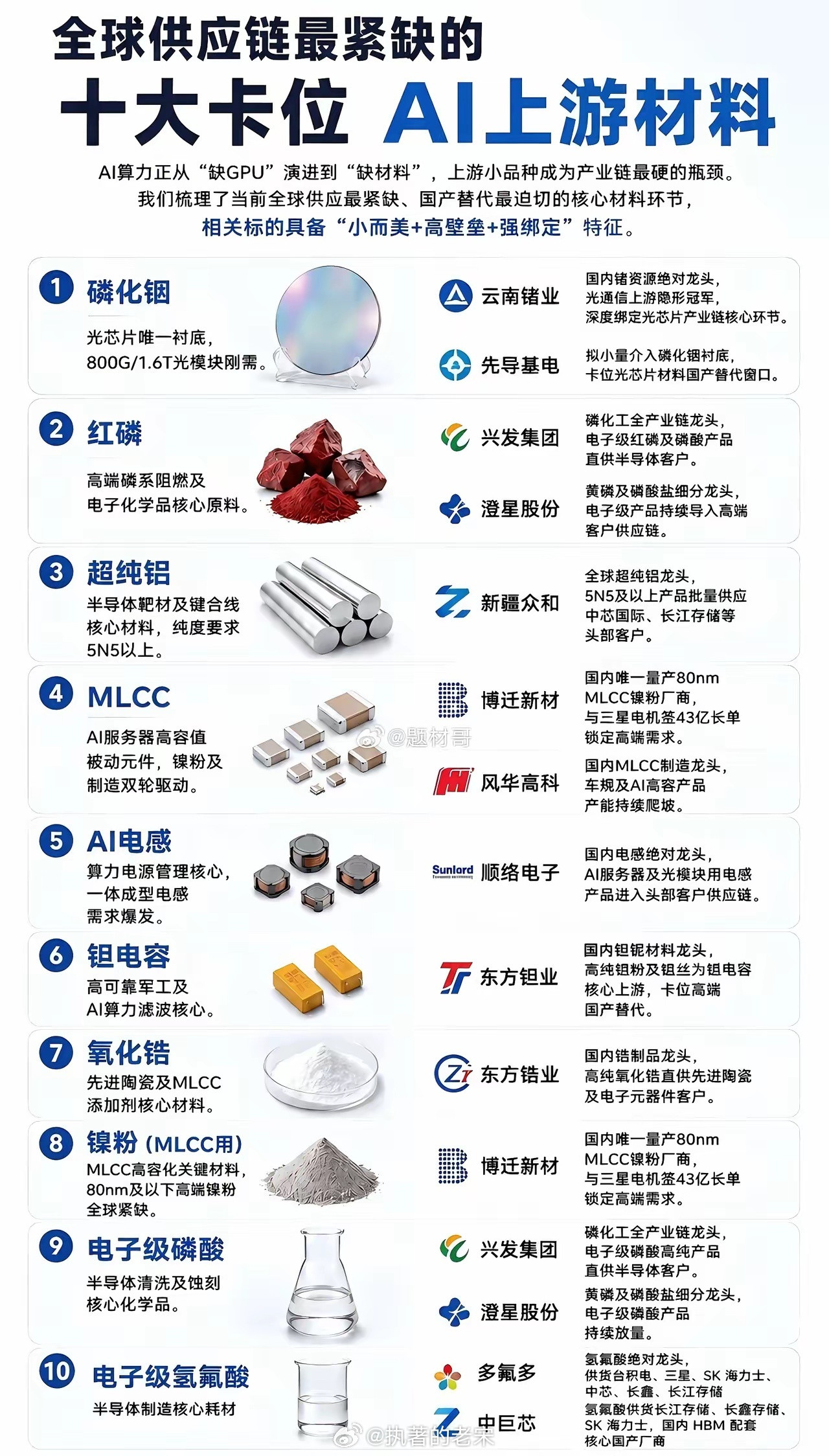 全球供应链最紧缺的十大卡位AI上游材料