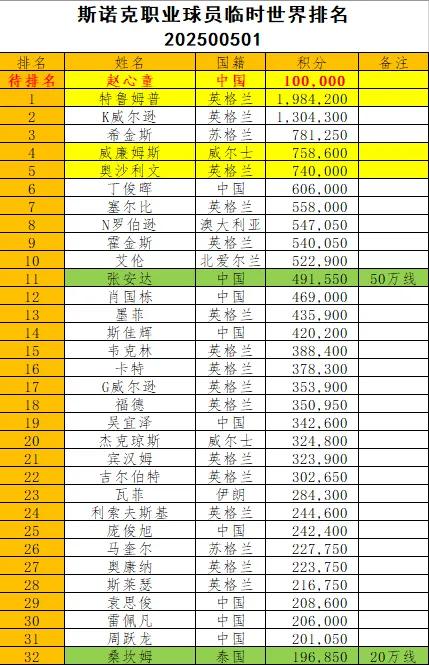 世锦赛四强产生后，斯诺克球员积分临时排名进行了更新（有粉丝反映看不懂英文，我特地