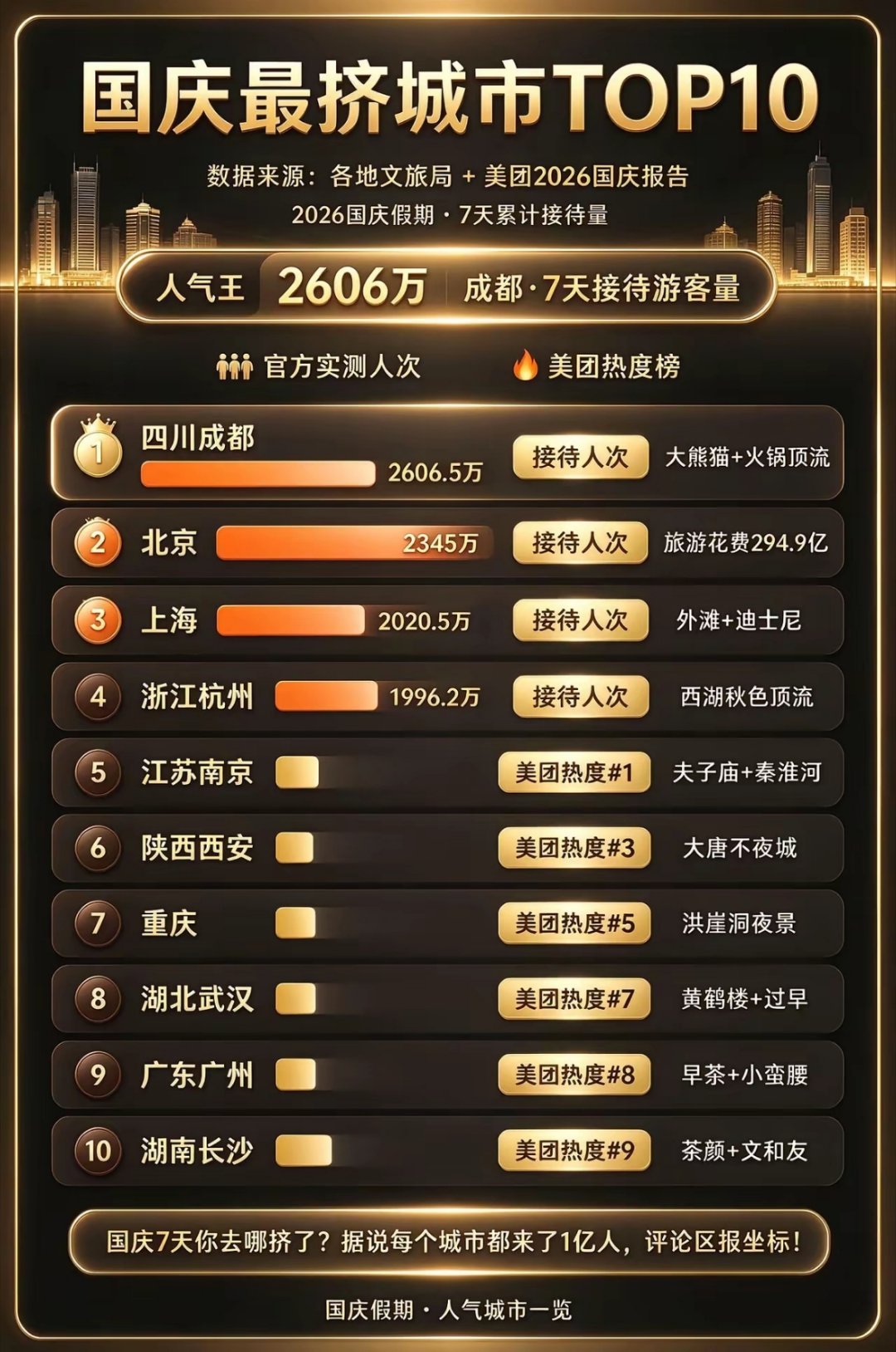 国庆最挤城市TOP10🔥​​​