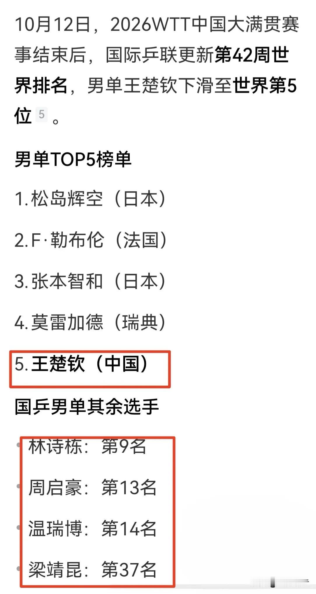 王楚钦和松岛辉空“世界排名第一”之争！[加油][加油][加油]王楚钦累计100