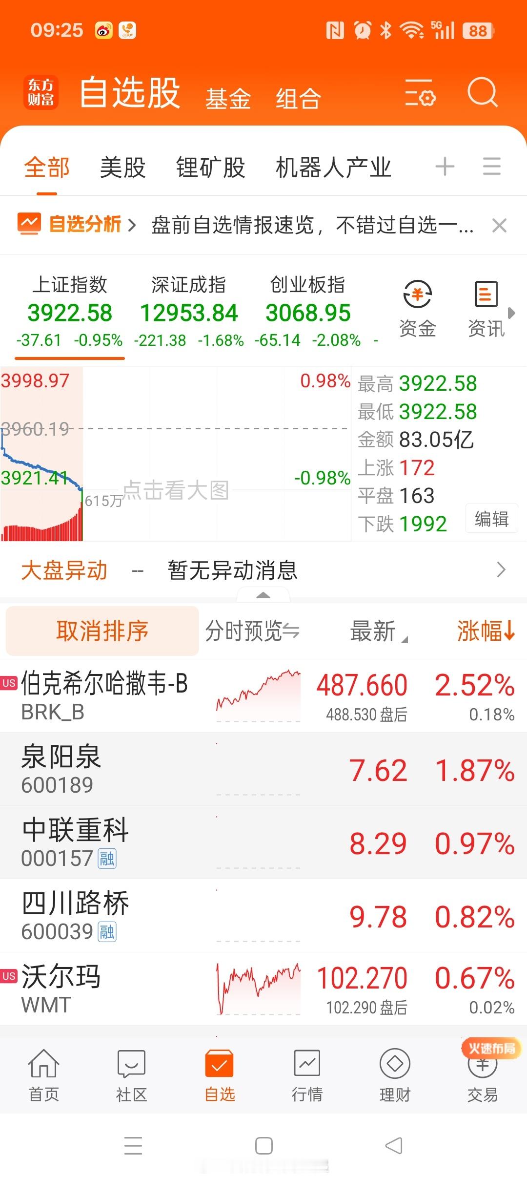 还是巴菲特牛逼。[大笑]​​​