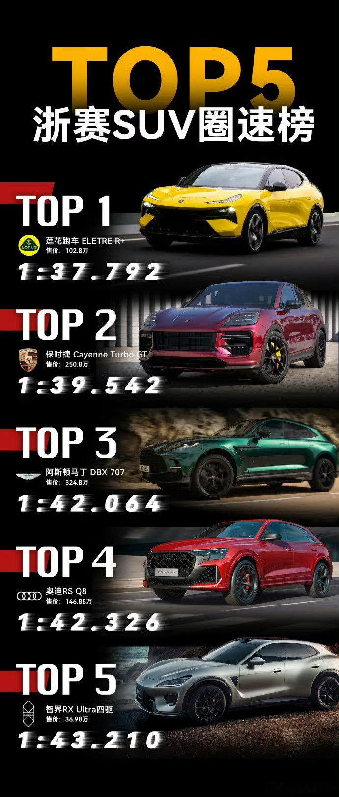 浙赛SUV圈速榜TOP51、莲花跑车ELETRER+2、保时捷CayenneTubroGT3、阿斯顿