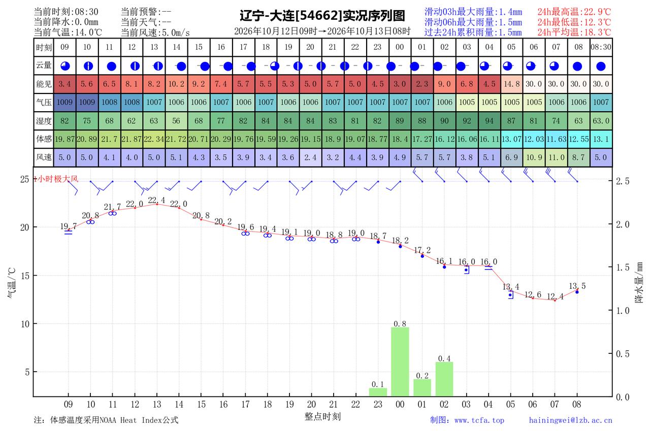 昨日官方预报：大连10月12日白天到夜间多云夜间前后转阴有阵雨或雷阵雨，有雾，偏