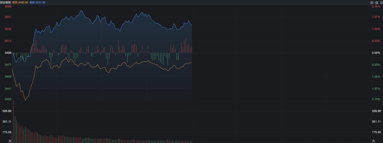 A股走势变了，科技重回主线，因为啥？ 与昨天相比，今天的盘面一下子变了，CP