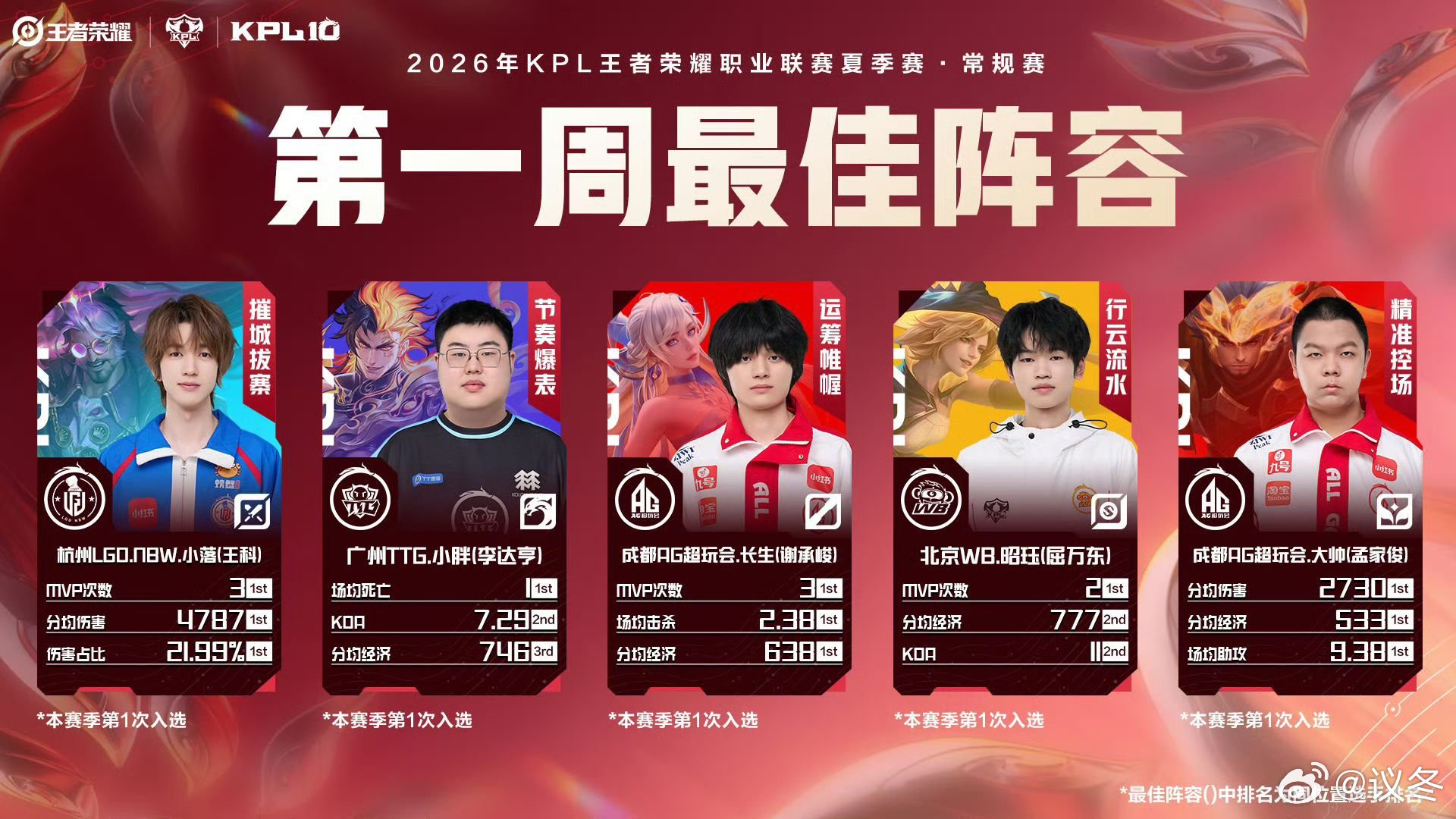 2026夏季赛第一周最佳阵容2026夏季赛首周最佳阵容出炉！KPL众将凭硬实力
