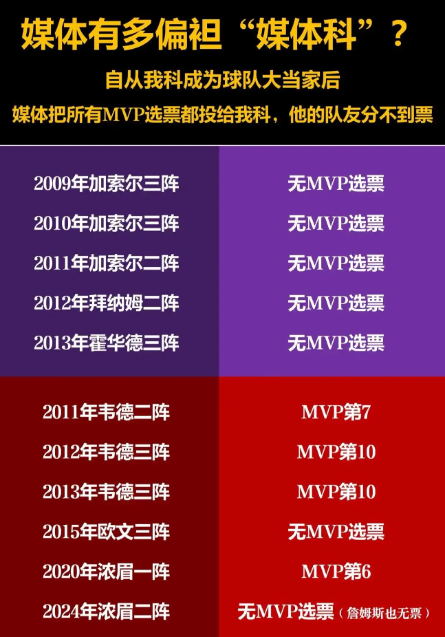 媒体把mvp选票都给科比，他队友都没有这么一看波什真的好惨呀
