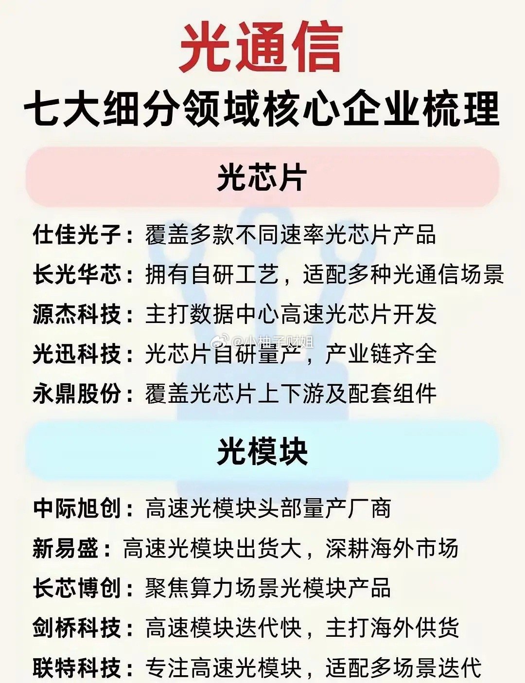 光通信整条链分得很清楚，从上游光芯片，到光模块、CPO，再往下光纤光缆、光器件、