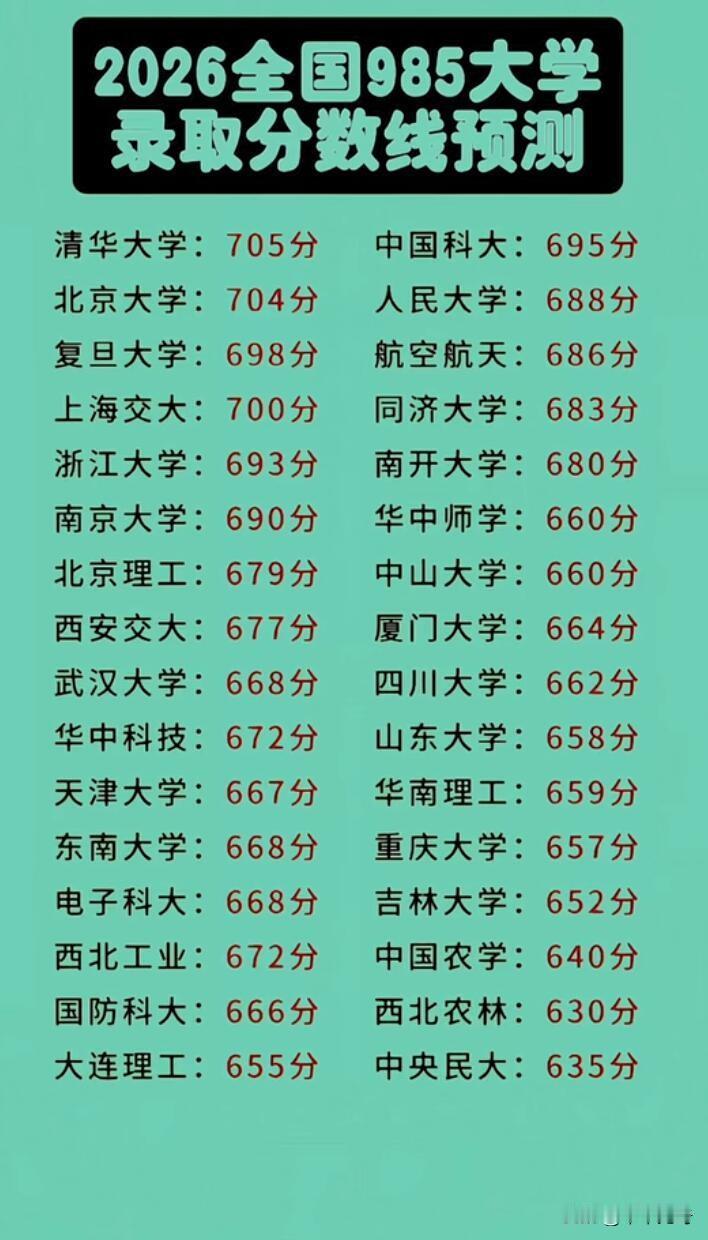 最近流出的2026年985大学分数线预测表很有看头。700分以上，清华预计705