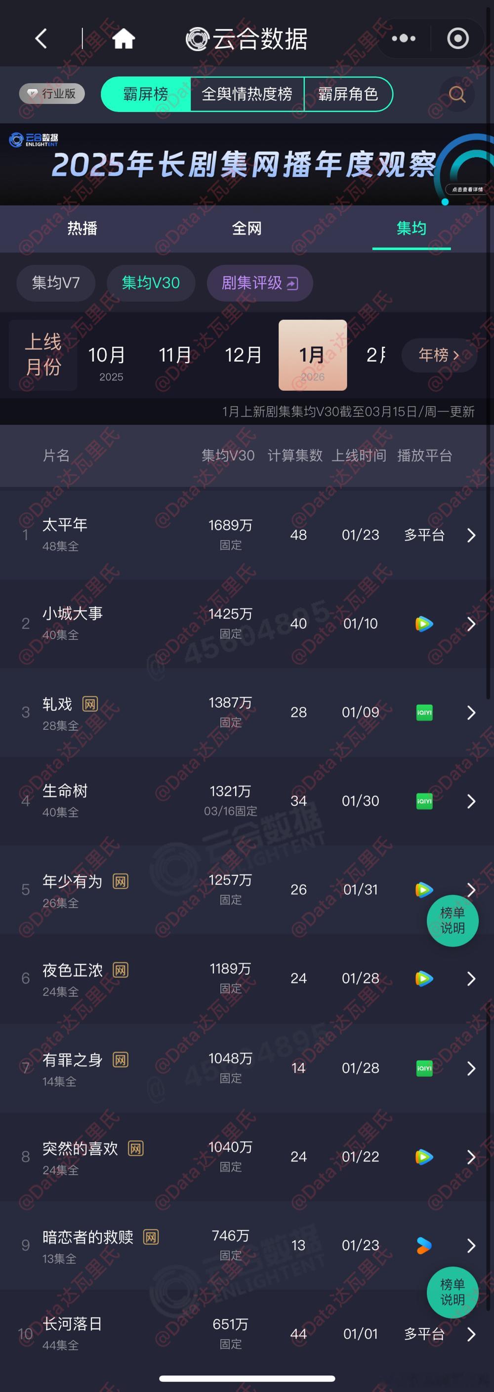 2026云合集均V30固定的剧集：白宇太平年集均1689万赵丽颖、黄晓明小城大