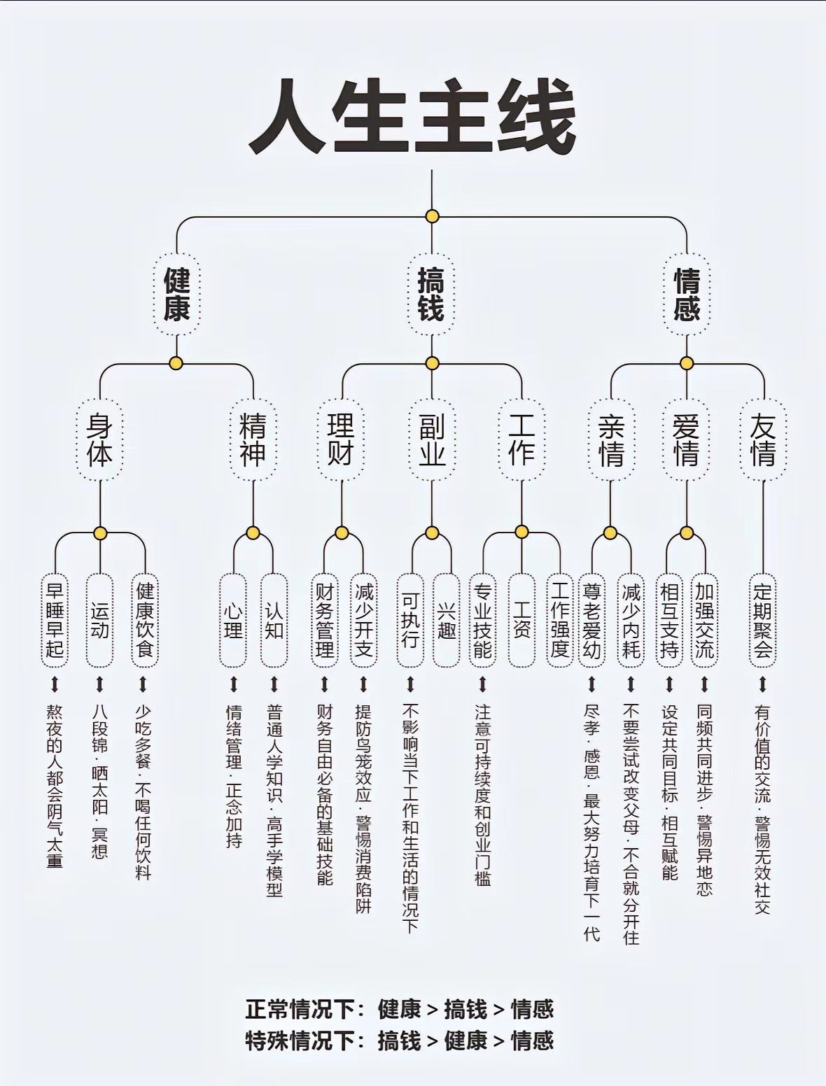 人生主线，有前有后。