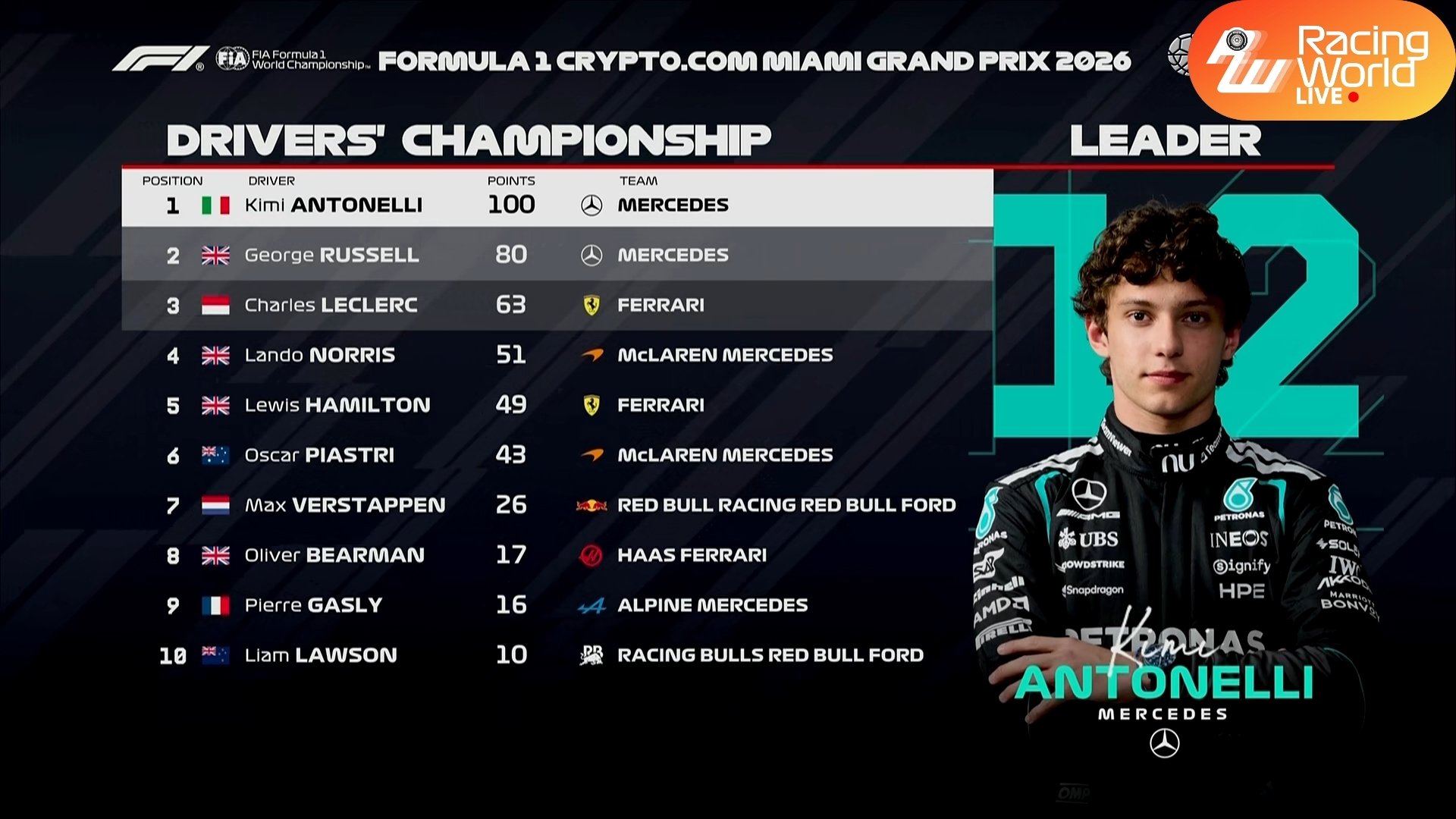安东内利夺迈阿密大奖赛冠军F12026年F1赛季2026F1迈阿密大奖赛F1迈