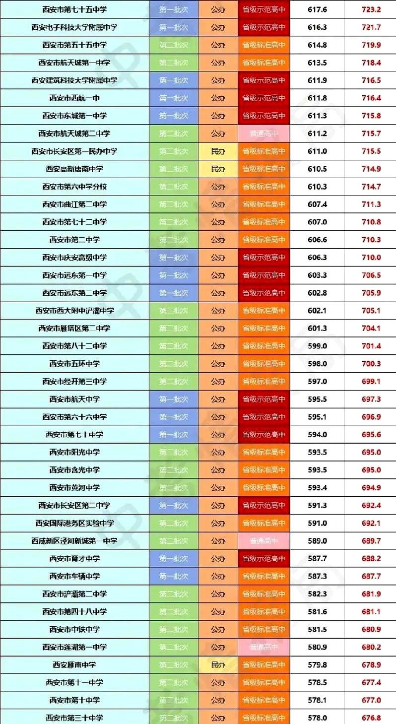 西安中考已经结束，参考2024年统招线，2025年预估线已出，据悉2024年实际