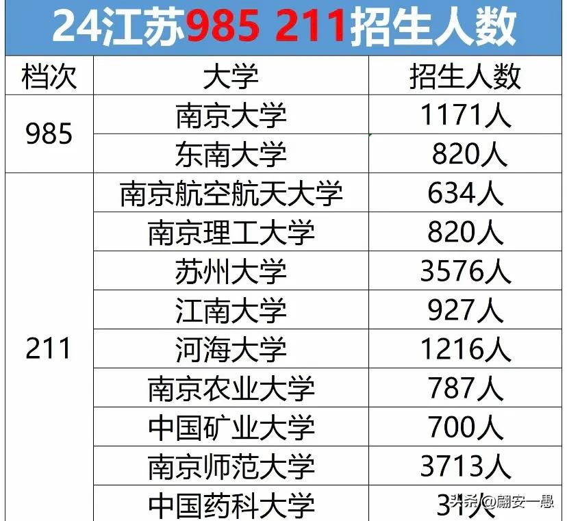 24江苏985211招生人数一眼看出哪所是对江苏考生友好的学校