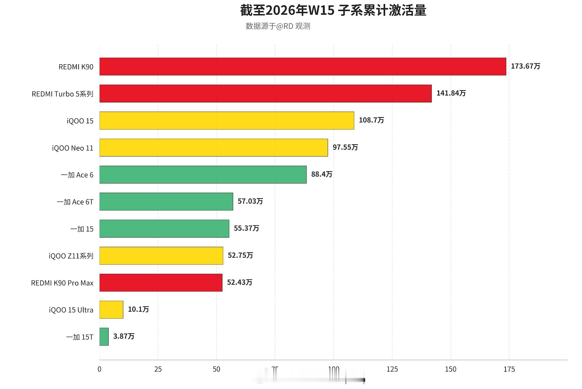 W15子系激活增量红米K904.9万红米K90ProMax1.27