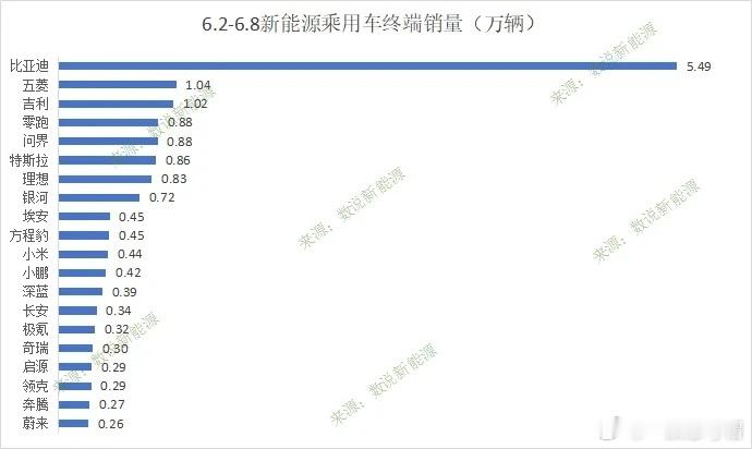 2025年6月2日至6月8日销量榜零跑8800​问界8800理想8300小