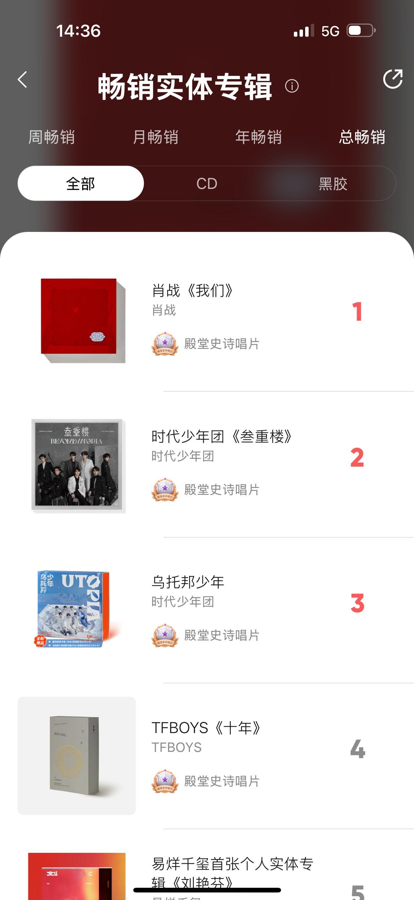 做了一个推算，肖战的专辑是2024年发布的，但2025年仍旧在实体专辑销售额排行