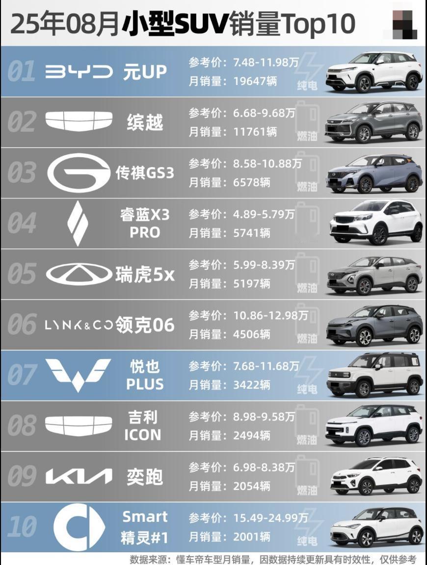 8月小型SUV销量排行榜【来自懂车帝车友圈】