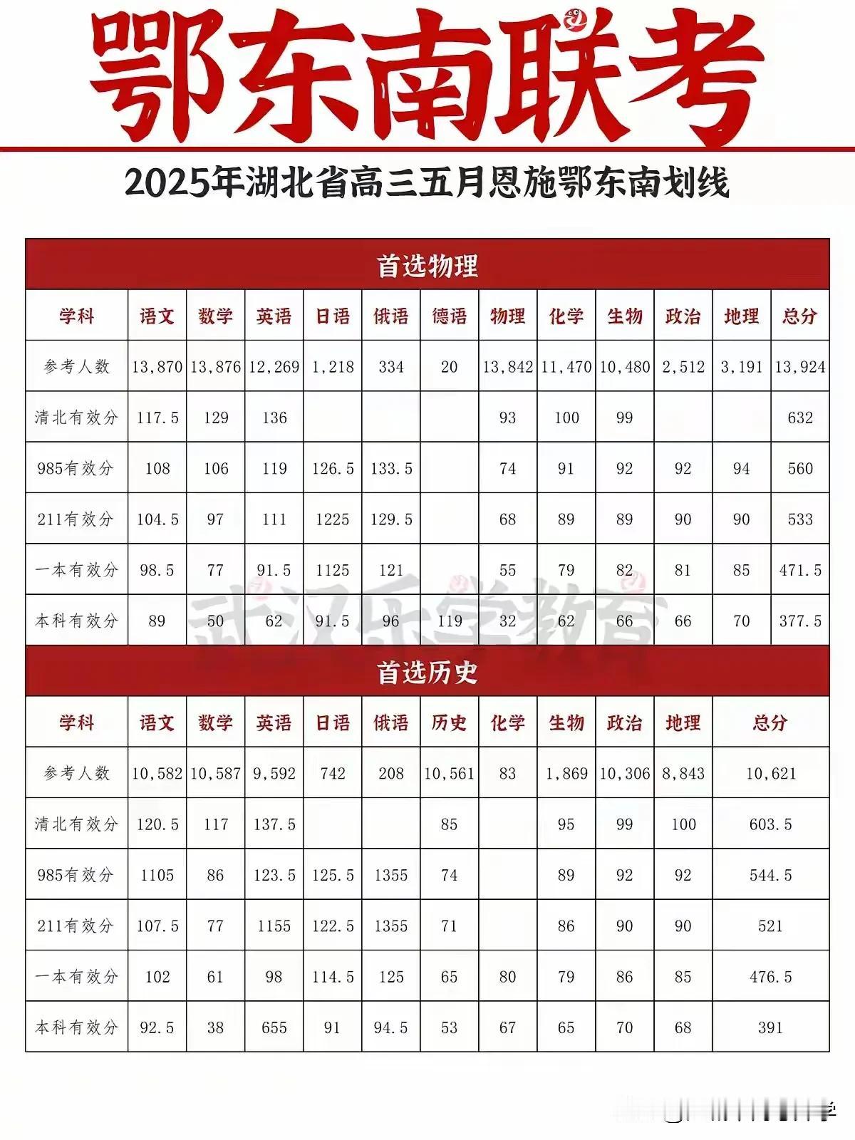 2025年湖北省高三鄂东南联考分数线出炉，共有2.5万人参加了本次联考，占2