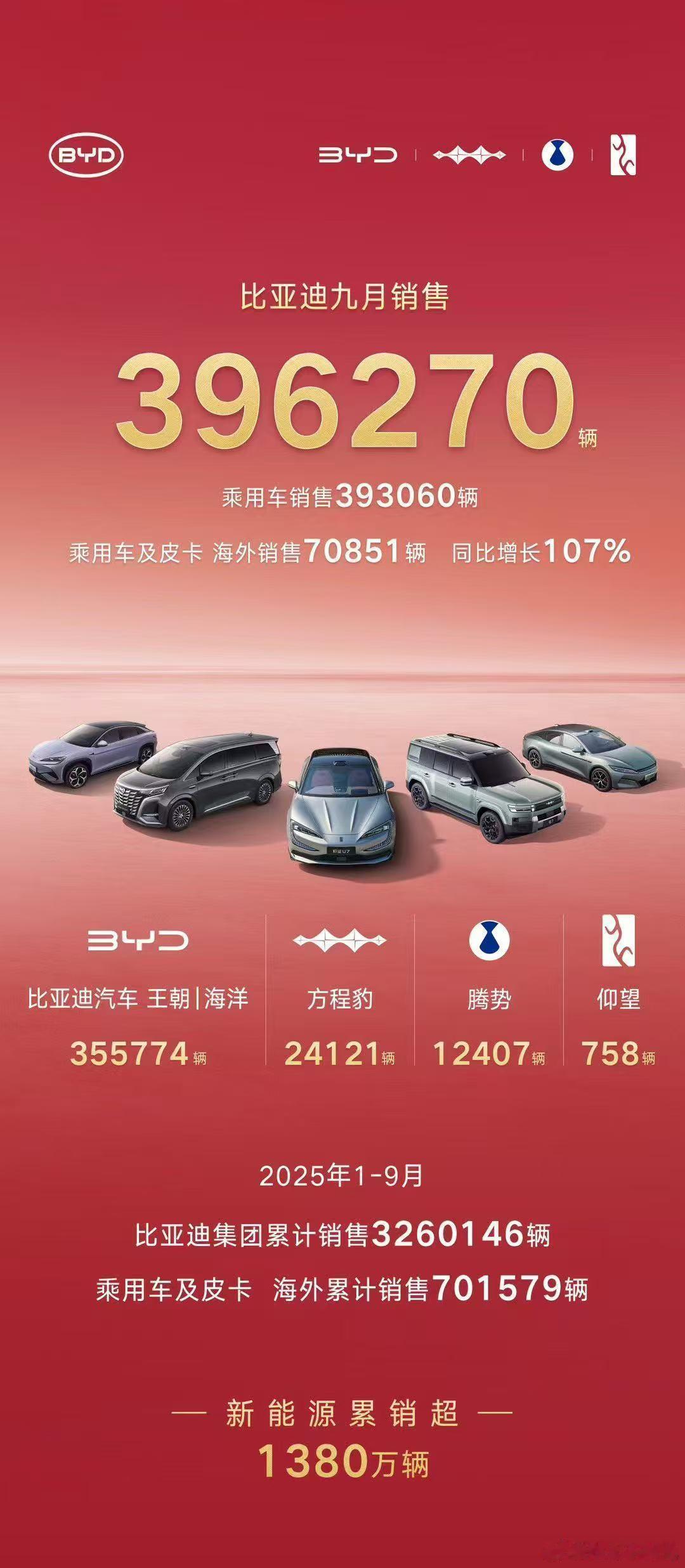 迪子9月销量出来了~396270辆其中方程豹24121辆，腾势12407辆，仰望