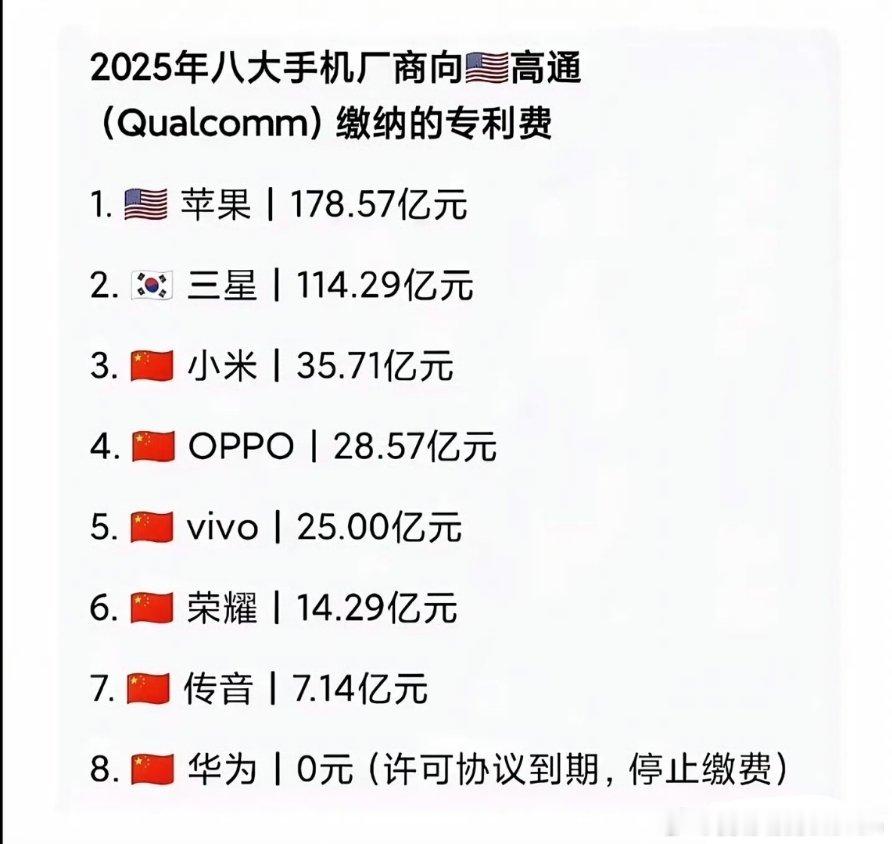 有人说华为也用高通的专利，同理高通也在用华为的专利，交叉授权就抵了。很多企业都是