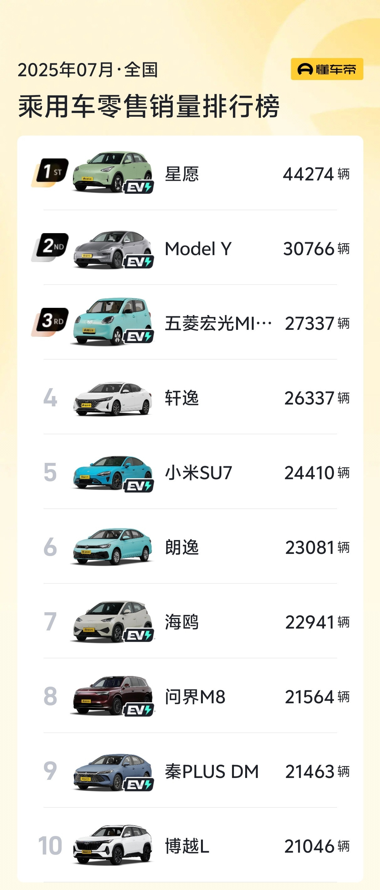 吉利星愿，获得无定语的新能源销冠，确实是实至名归。路上，肉眼可见的，是真的多，几