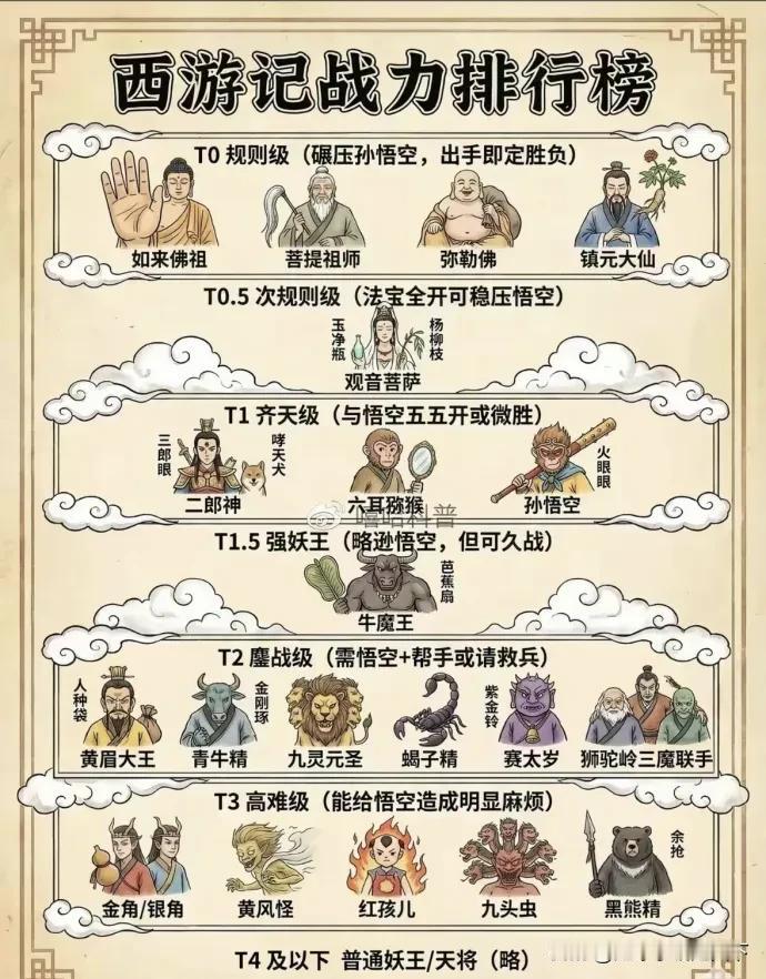 西游记战力排行榜，谁高了输低了？我想问这九灵元圣干不过孙悟空吗？还有太上老君呢