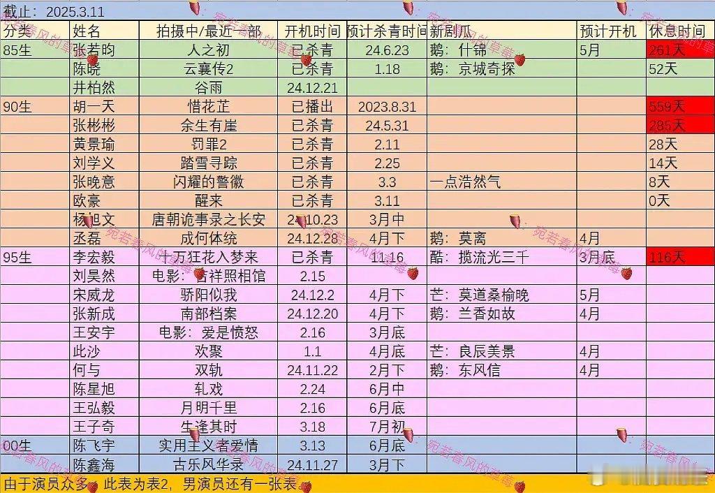 谁休息时间长到你觉得有点意外？（还有不在榜的长时间未进组的知名艺人吗）1.张若昀