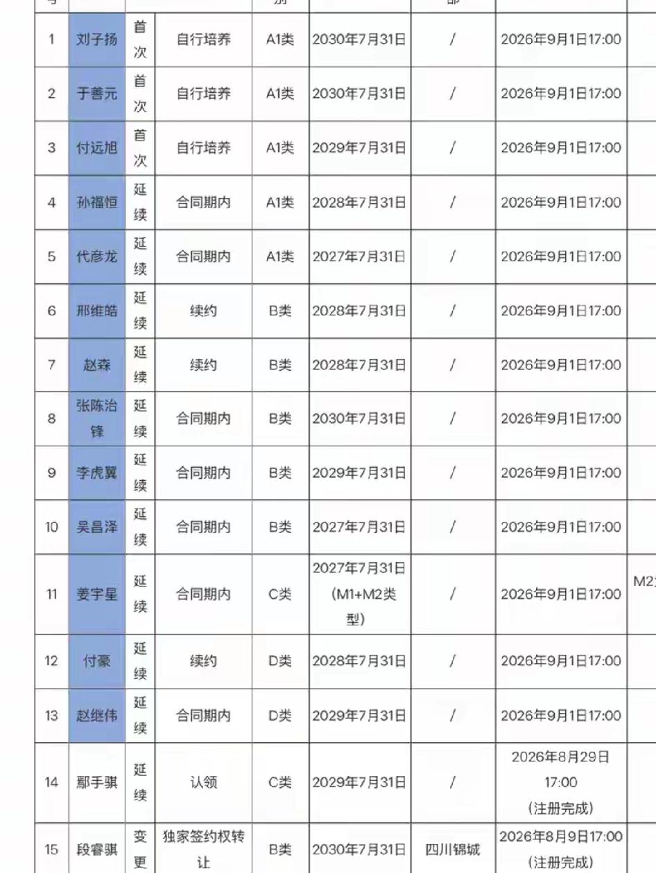 辽篮俱乐部管理层终于做对了！为什么这么说呢？原因就是：从公布的下赛季国内球员注