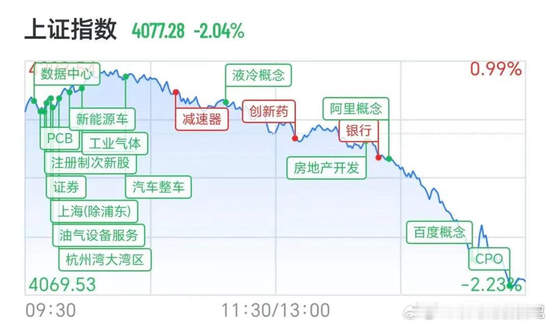 A股跌破4100沪指失守4100点，半导体芯片全线大跌，富时中国A50指数迅速跳