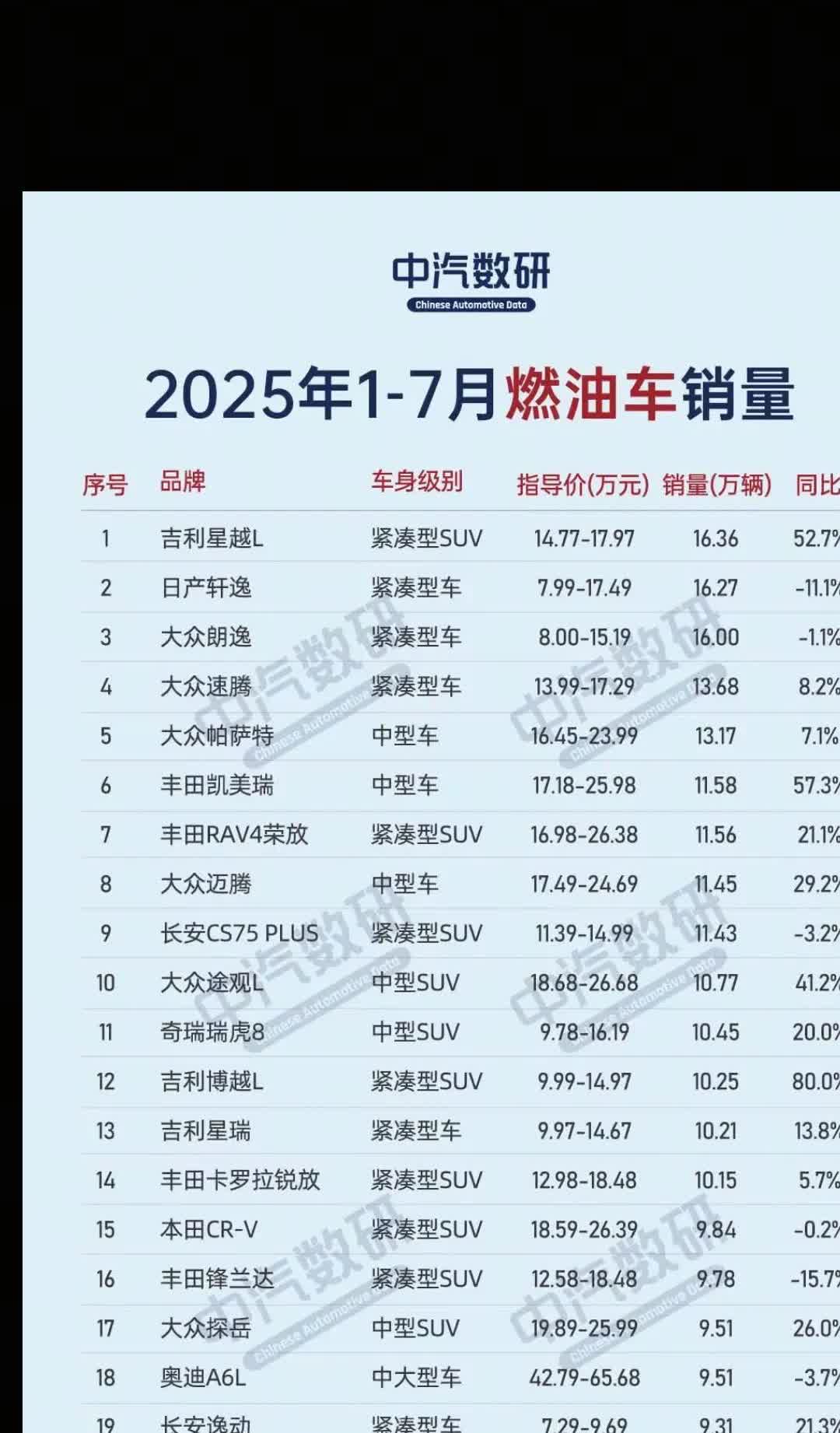 现在吉利汽车有点实力啊，2025年1月到7月燃油车总销量排行榜出来了，吉利汽车排