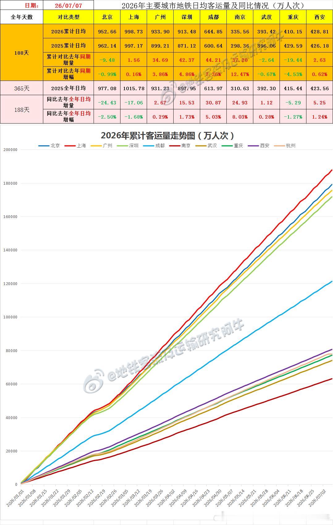 【中国城市地铁客流排行榜2026-07-07（周二，农历五月廿三，中国地铁客流