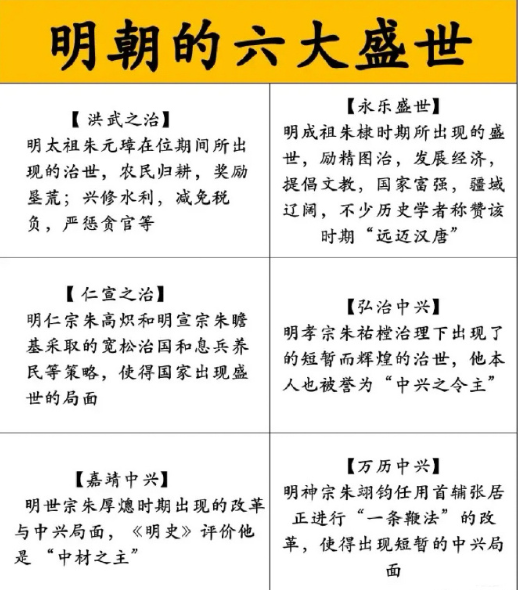 明朝的6大盛世​​​,你知道几个