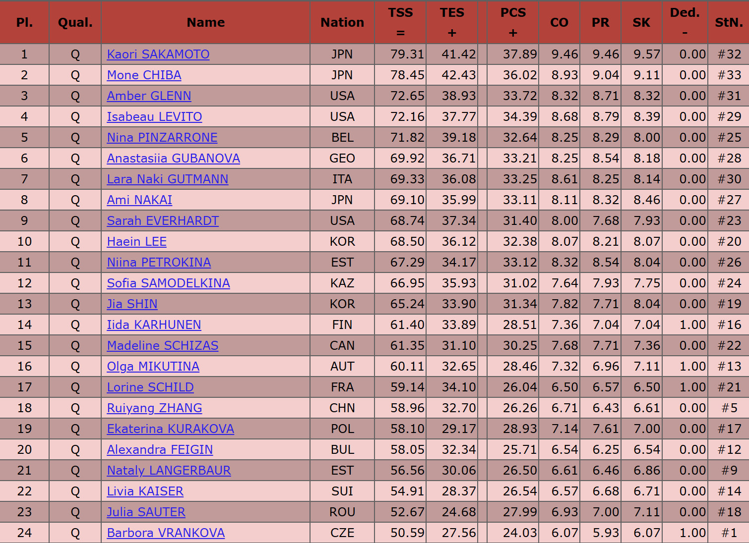 #张瑞阳短节目第18#2026国际滑联世界花样滑冰锦标赛女单短节目全部结束，中
