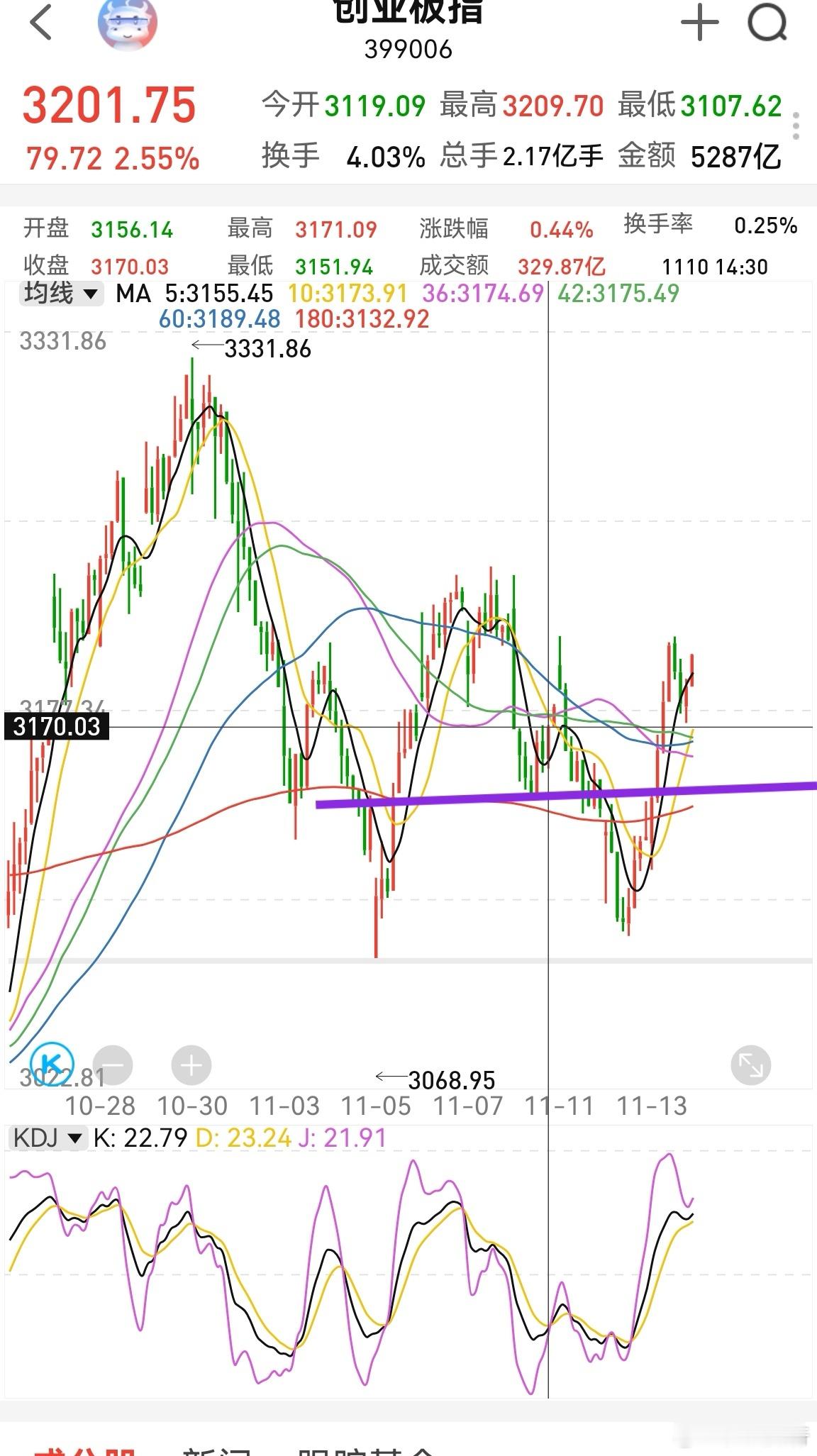 大家早！美股大跌，对A股颇有影响。为啥呢？因为昨天创业板涨得让我看不懂。理论上3