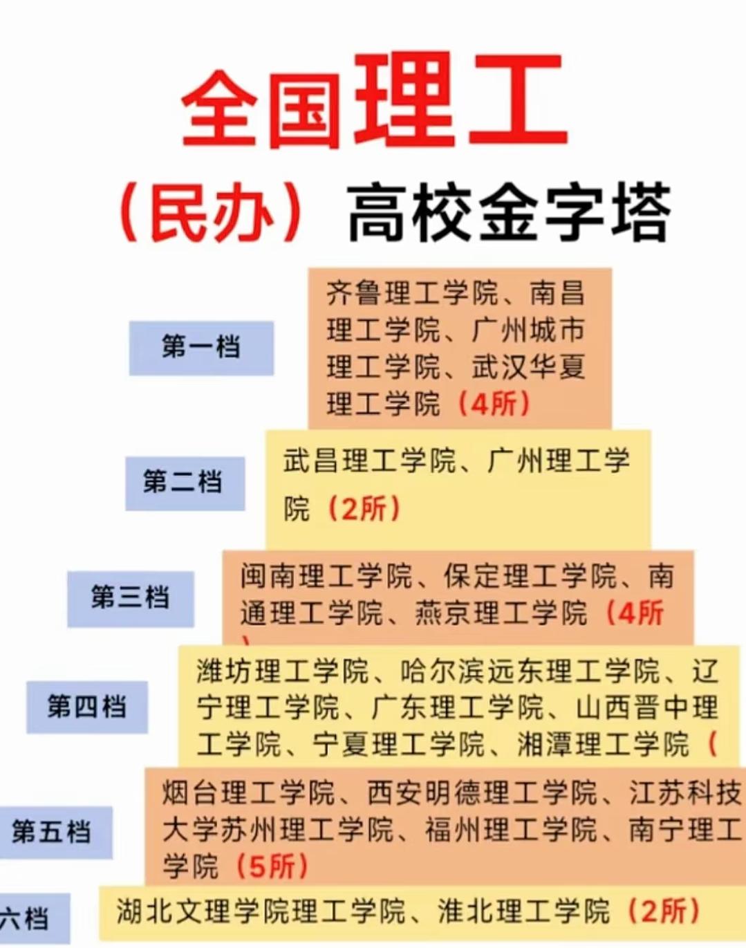 全国理工民办高校金字塔：工科生的择校参考与实力洞察提到理工高校，大家第一时