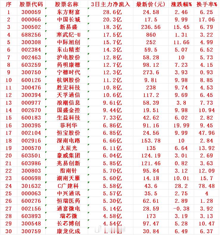 8月14日，前3天主力资金大幅买入的30名单！1东财28.6亿2长城20