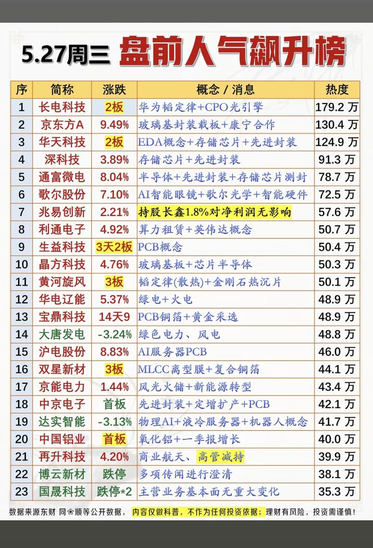 5.27周三成交活跃个股+人气热度榜！1.韬定律，先进封装2.玻璃基板