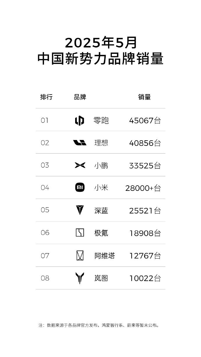 零跑5月销量爆炸！45067辆，再次拿下新势力冠军，已经连续三个月C位出道～ 