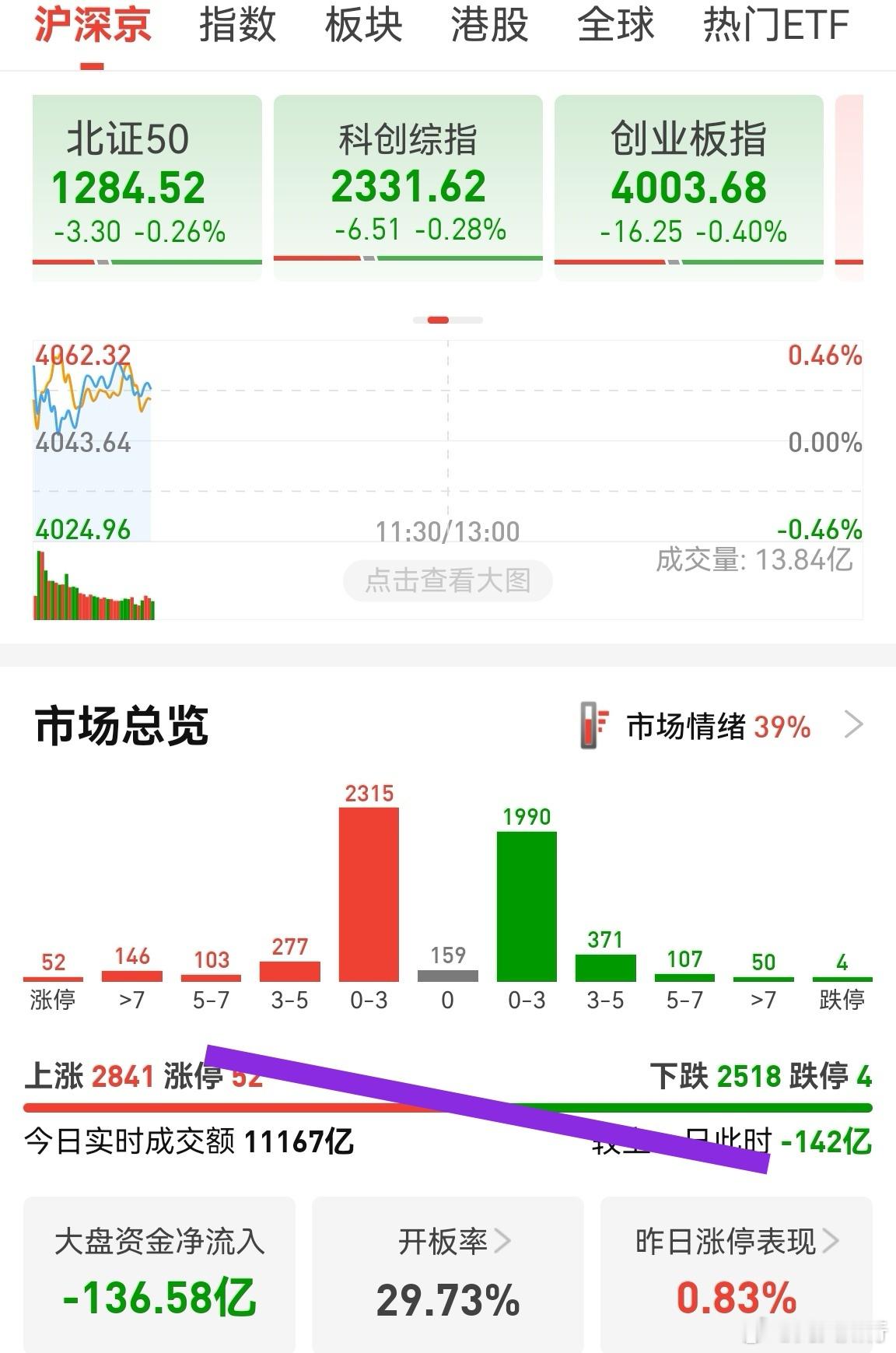 韩国综合指数绿了，创业板冲高回落，这是一个正常的震荡，毕竟中报业绩大增。韩国综合