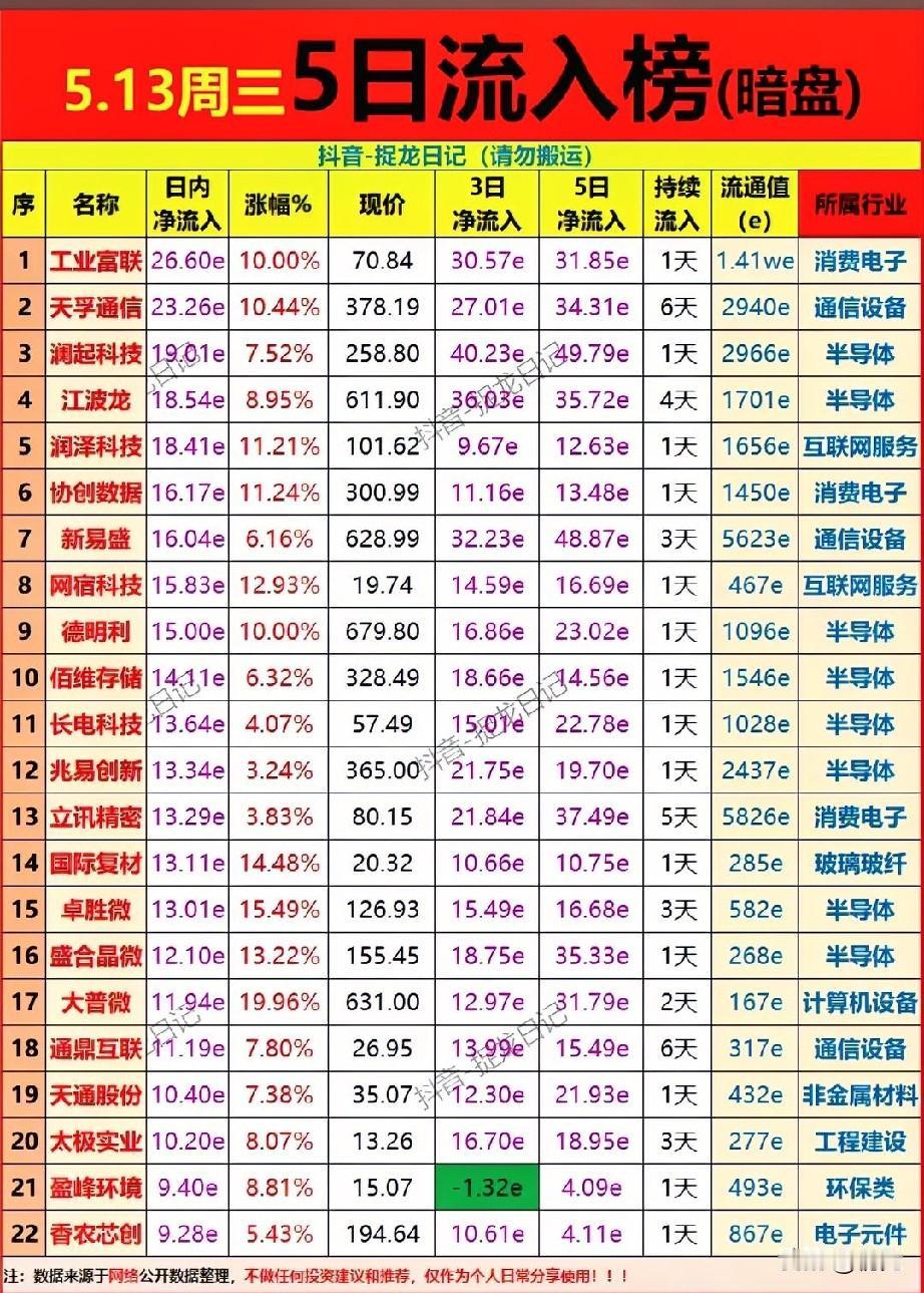 5月13日暗盘资金动向：22只个股获主力抢筹，科技主线强势领跑！今日梳理的