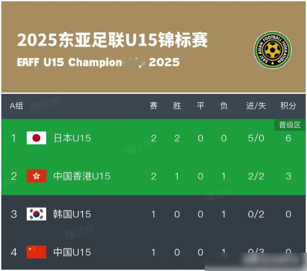 笑不活了，生死战踢成谁也别想摆脱垫底的默契局是吧？首轮被日本灌3个的中国队，遇上