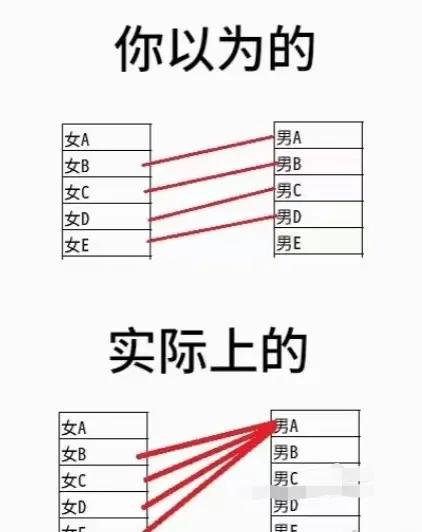 相亲市场上，大部分女生的目标都是只有20%的优质男，所以大家经常说相亲难相亲难，