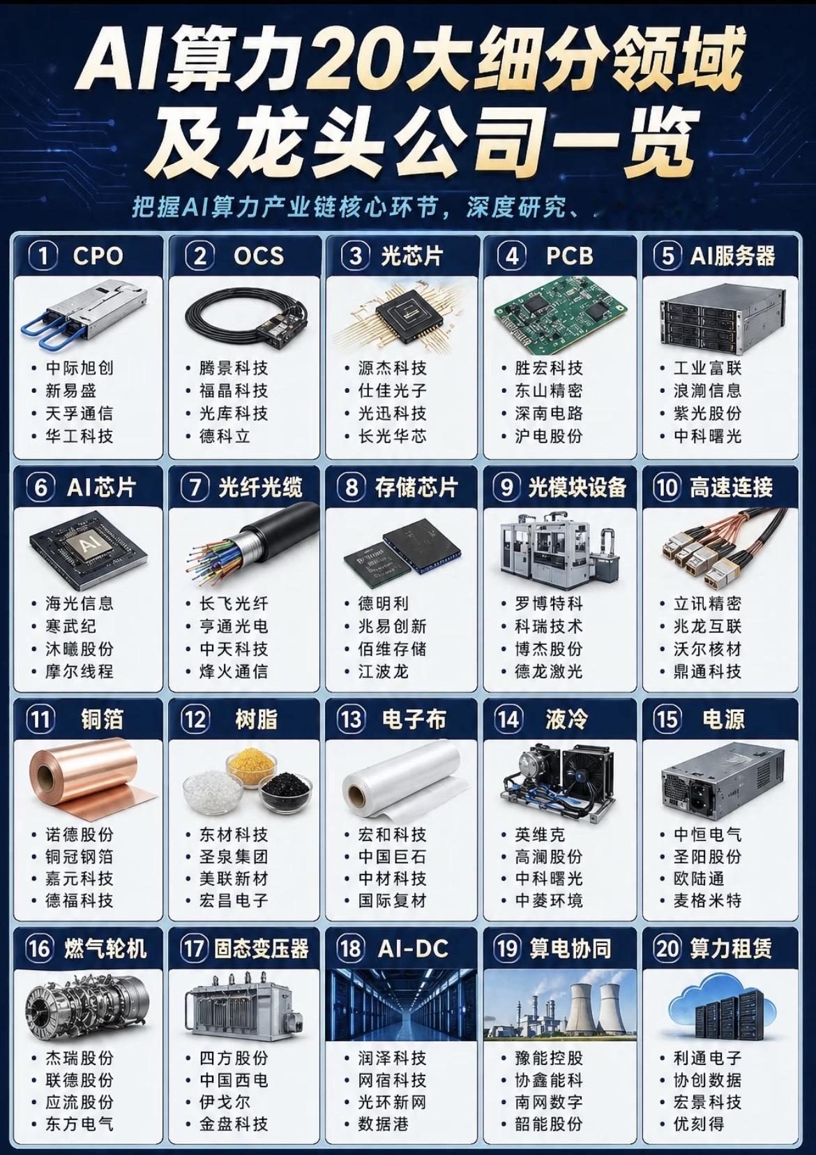 AI算力20大细分领域核心公司