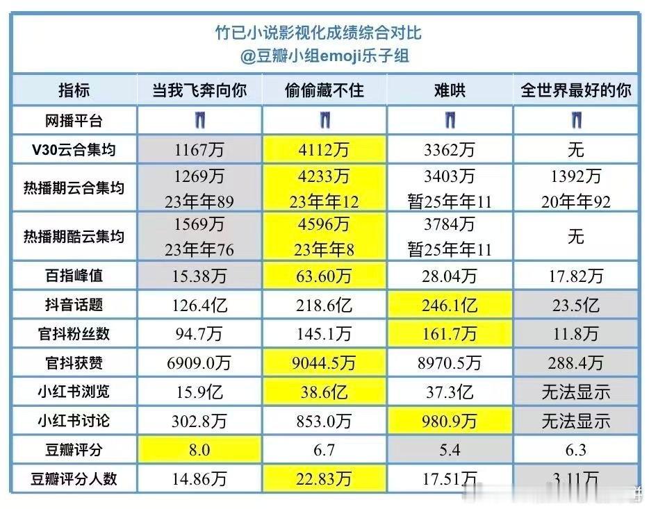 竹已的小说影视化成绩综合对比拉表：当我飞奔向你、偷偷藏不住、难哄、全世界最好的你
