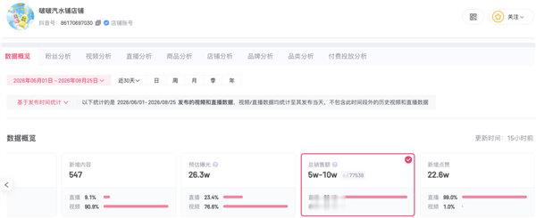 【宗馥莉旗下啵啵汽水铺销售遇冷】啵啵汽水铺直播62场销售额不足10万8月26日消