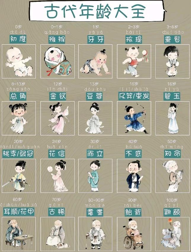 有没有想过，古代人报岁数，从来不说自己“几岁”？ 刚落地那会儿叫“初度”，屈