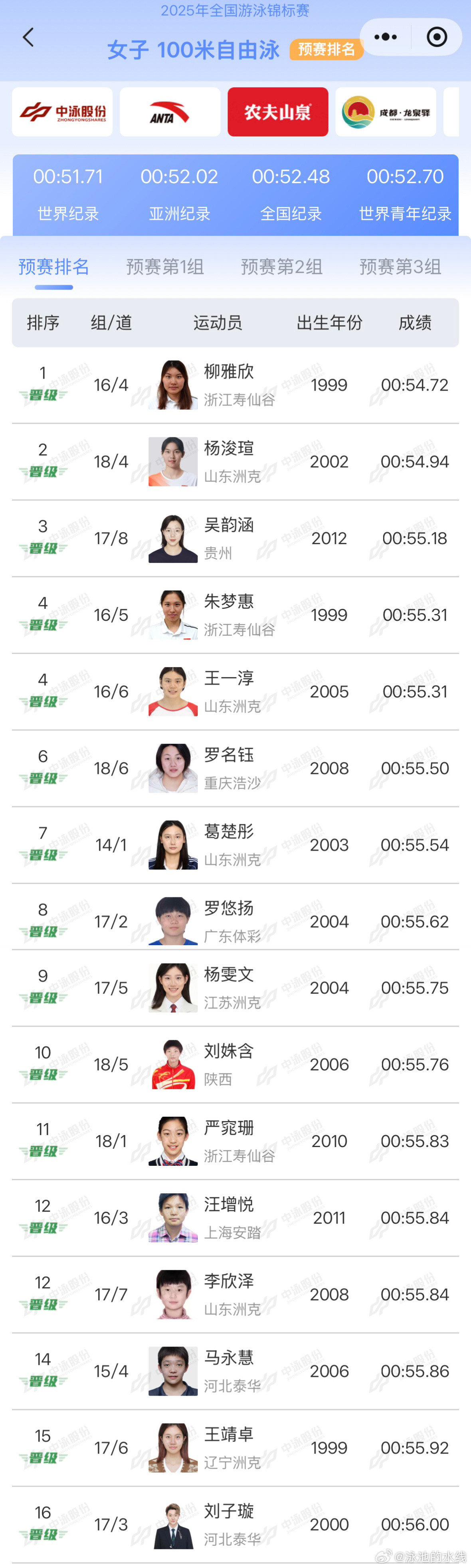 2025年全国游泳锦标赛女子100米自由泳预赛成绩柳雅欣54.72杨浚瑄5