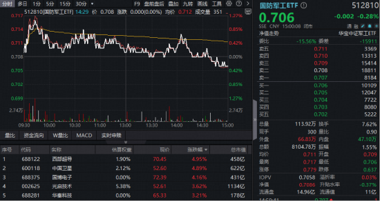 军转民投资机会凸显! 商业航天、可控核聚变逆市活跃, 主力资金大手笔押注国防军工