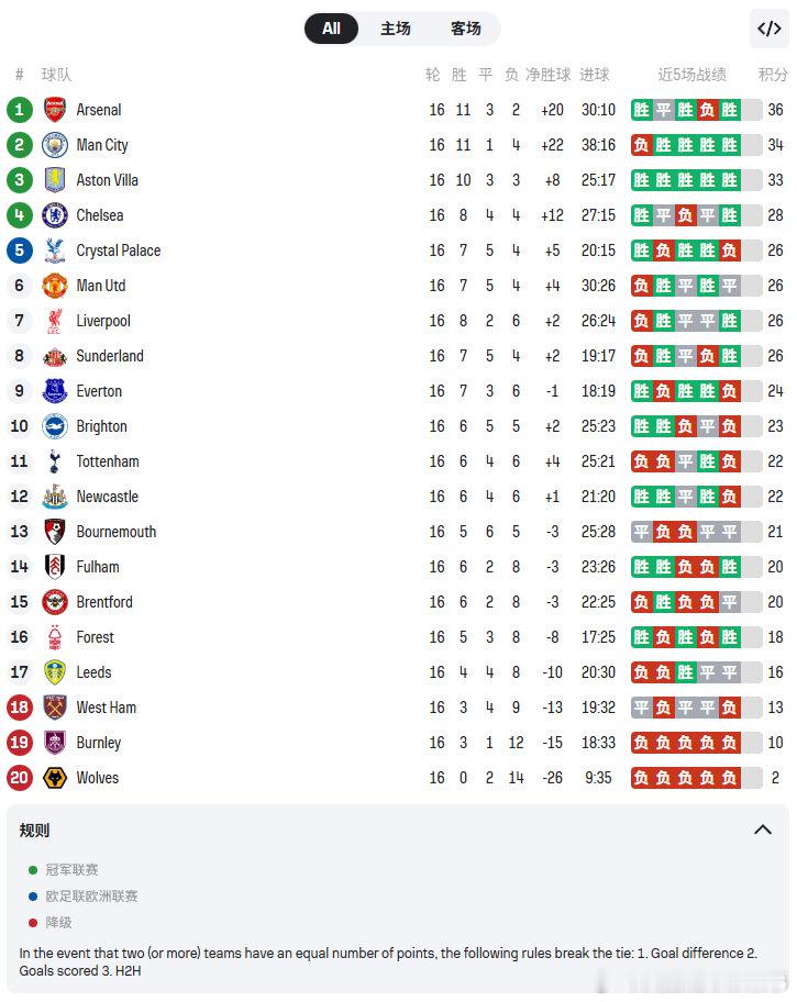 英超16轮后积分榜⬇️·4队同积26分，曼联因1颗净胜球劣势暂居第6！曼联4比