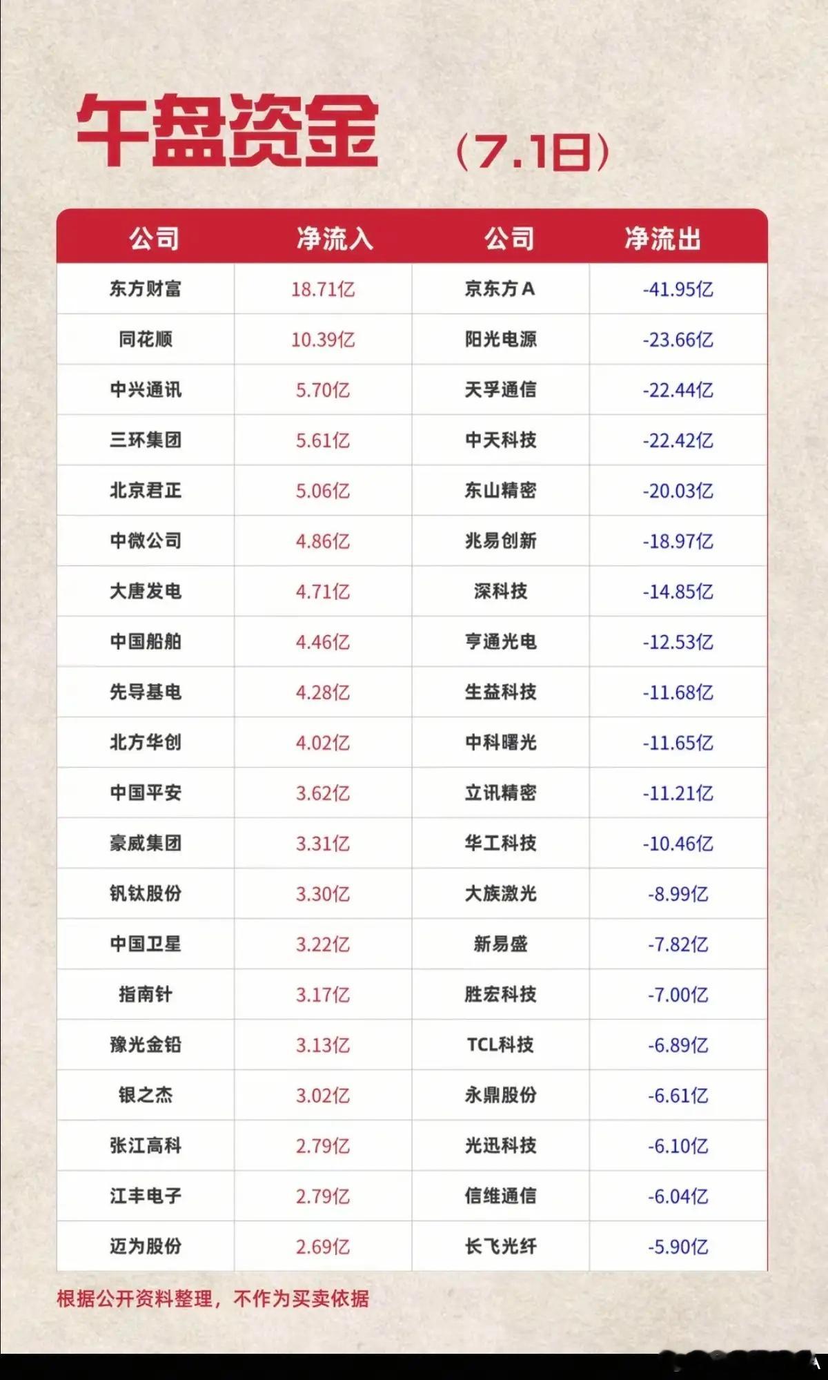 7.01周三主力资金流入流出个股榜TOP20！资金抢筹：保险、动物保健、